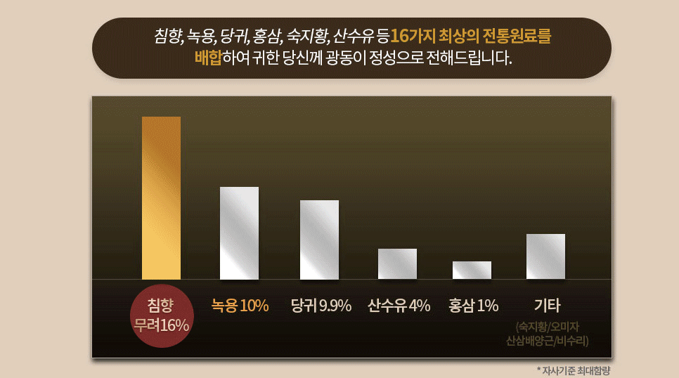 함유된 원료
