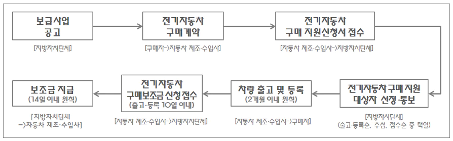 국고보조금신청절차