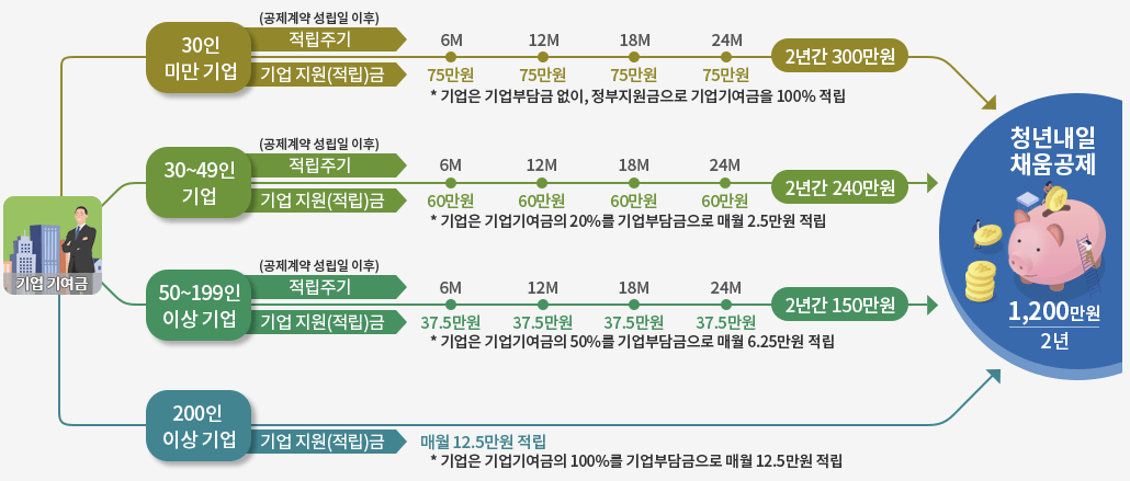 기업규모에 따른 기업지원금 적립