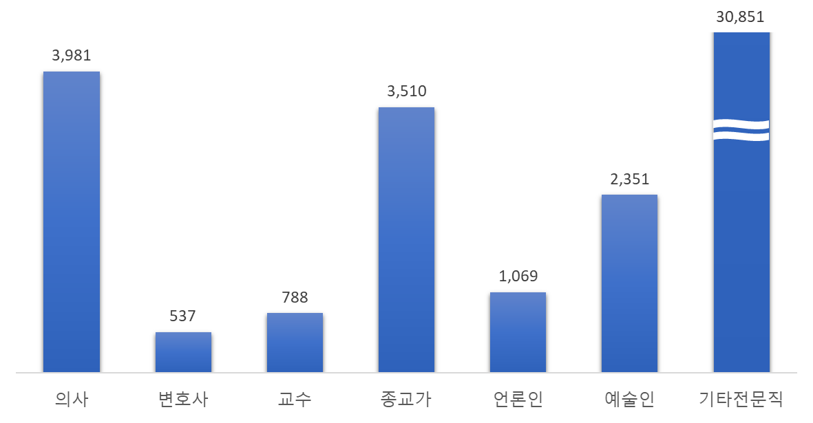 범죄자 직업별 분류 현황(전문직)