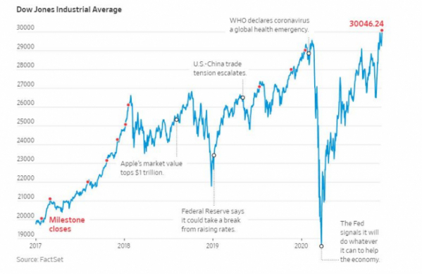 Dow New York 주식 시장 특성 Apple, Tesla, Amazon 5