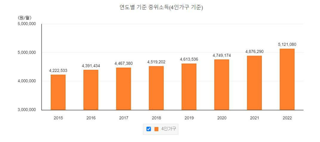 중위소득150%