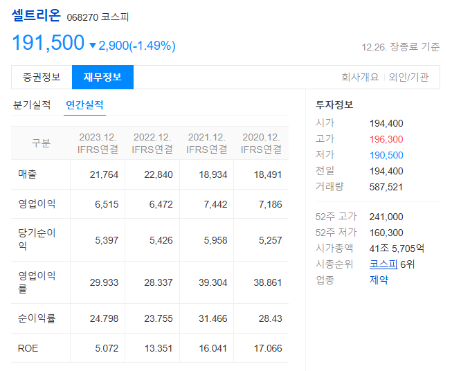 셀트리온 기본정보와 재무정보(매출, 영업이익, roe)