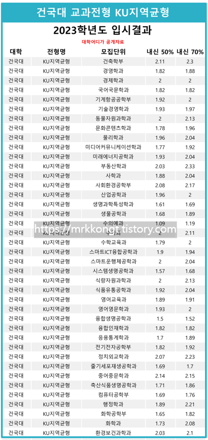 건국대 교과전형의 입시결과입니다.