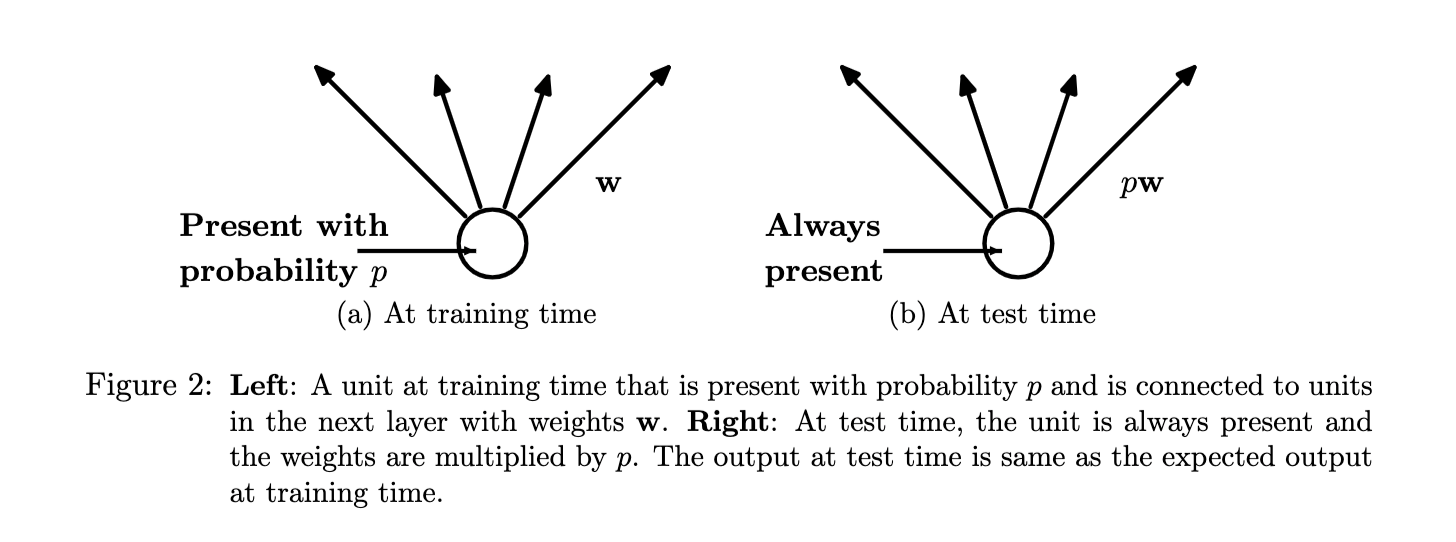 Dropout vs Inverted Dropout