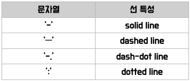 선의 형태를 나타내는 문자열과 설명