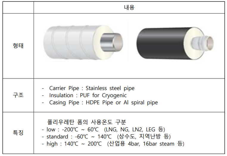  초저온용(LNG) 이중보온관, 열이송 시스템 기술동향