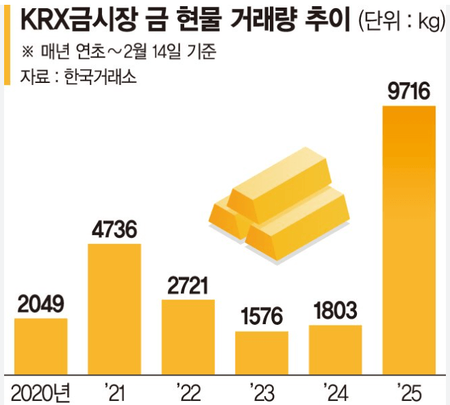  KRX 금 현물 시장1