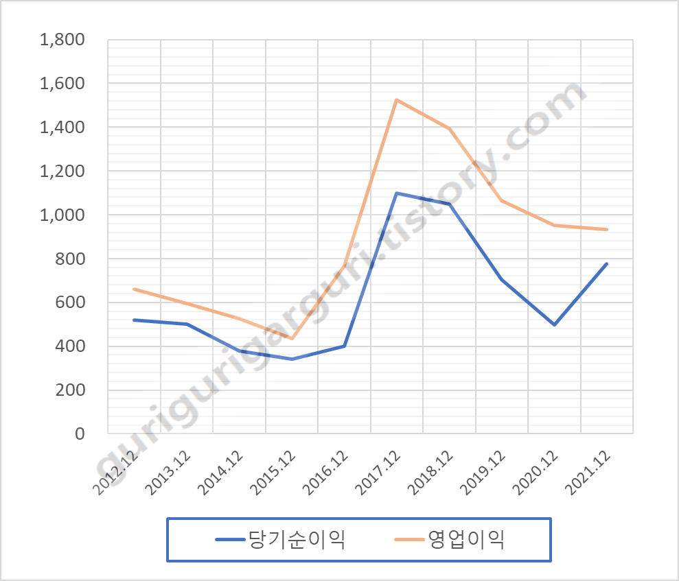 TKG휴켐스 069260 최근 연도별 영업이익&#44; 당기순이익 차트