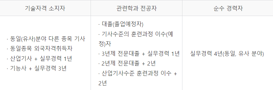 전자계산기조직응용기사 응시자격