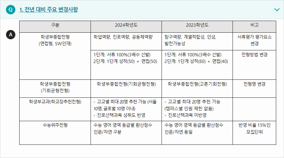 2024학년도 한국외국어대학교 전형평가기준 전년 대비 주요 변경사항