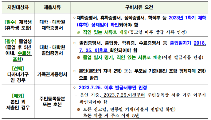 서울시 학자금대출 이자지원