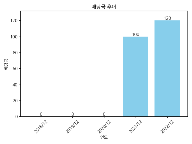 인터지스-배당금-추이