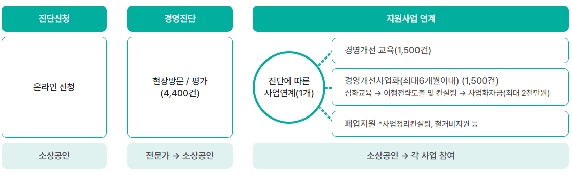 경영지원개선절차