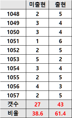 1058 로또 당첨번호 조합 5주 노쇼 강호군 분석 로또 1059 당첨 예상번호 로또 예측추출 3