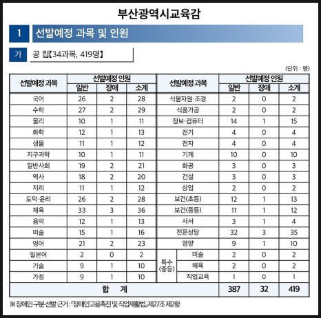  2024 중등 임용고시(시험) 지역별 선발인원