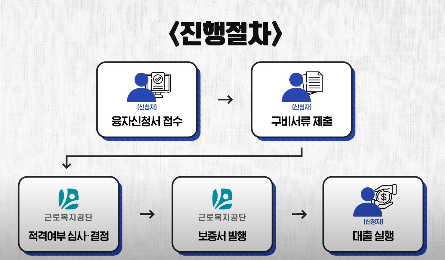 생활안정자금대출 신청