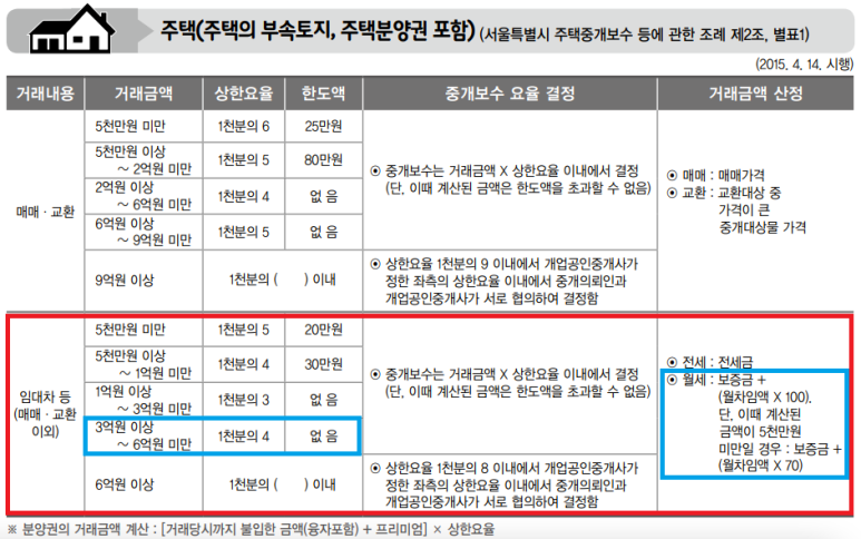  [4호기] 전세/월세 시뮬레이션 ... 중계수수료, 임대소득세, 건강보험(지역가입자 대상)