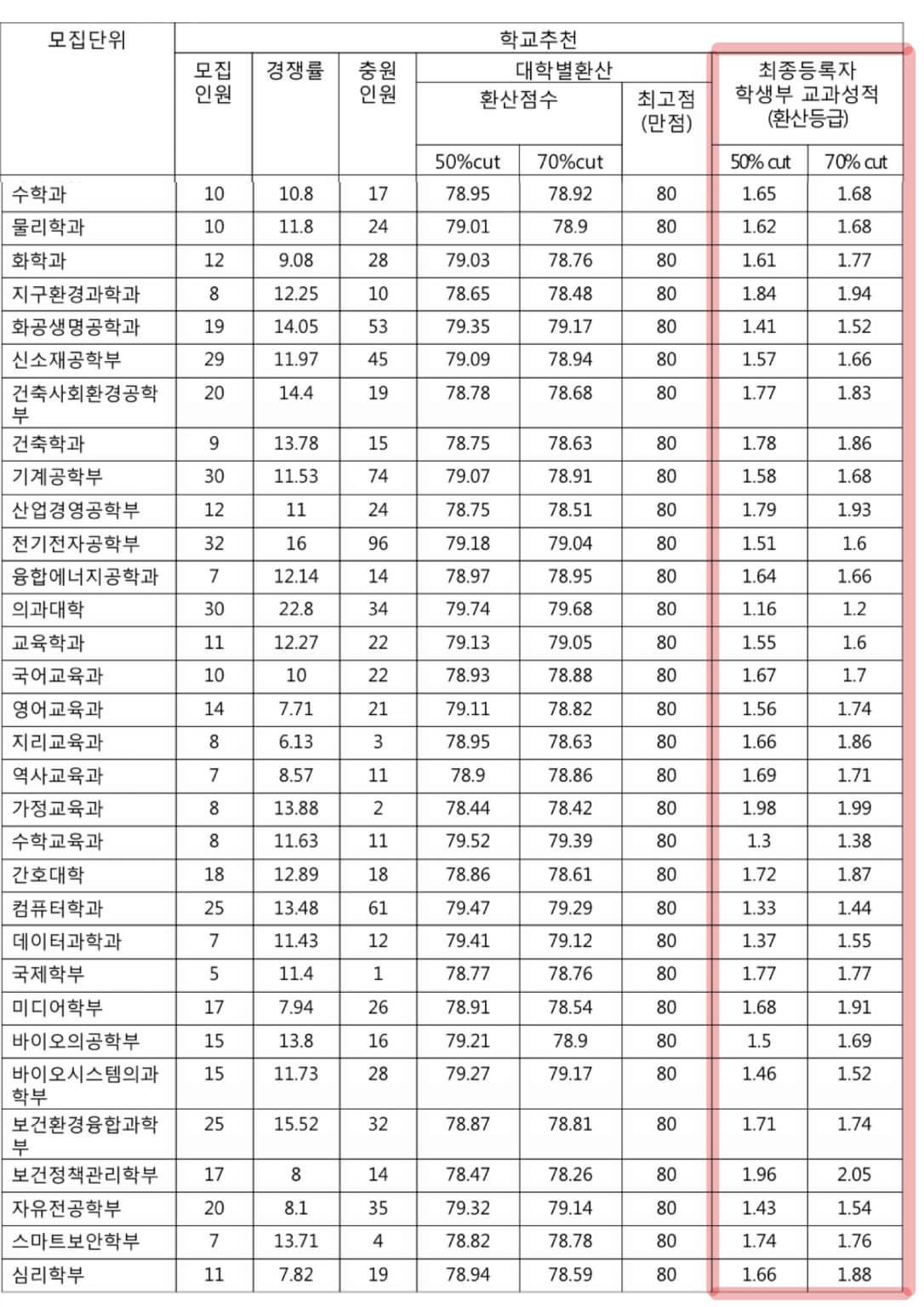 2022-고려대-수시-학교추천전형-입시결과(2)