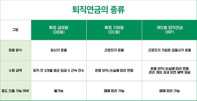 퇴직연금의 종류와 특징