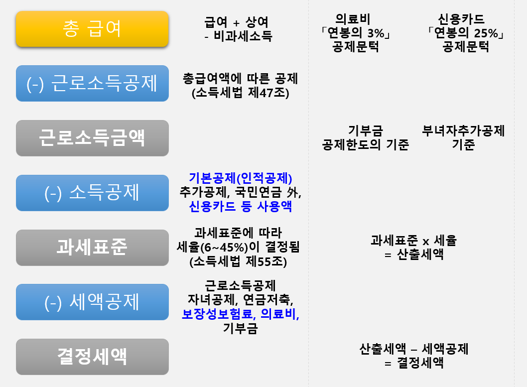 연말정산-절차