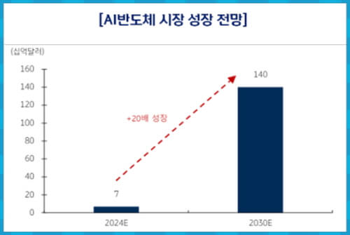 AI반도체 시장 전망