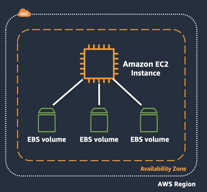 EBS (Elastic Block Storage)