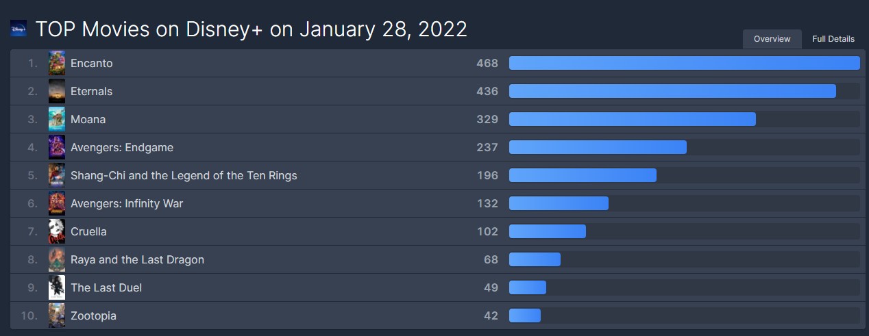  디즈니 플러스 2022년 1월 마지막주 글로벌 Top10