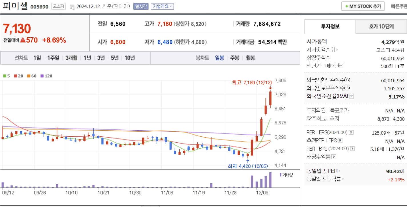 줄기세포 치료제 관련주파미셀 일봉 차트