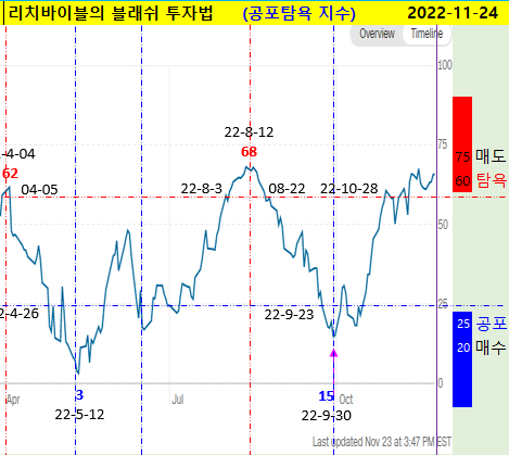 공포 탐욕 지수