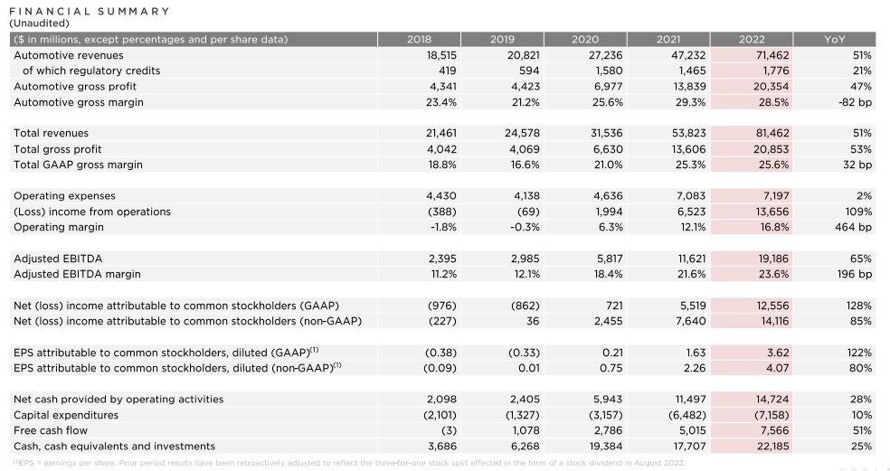 테슬라 2022년 재무 요약
