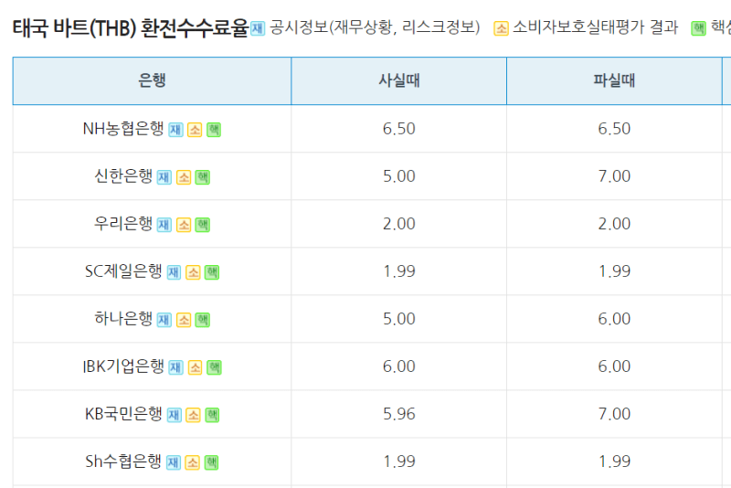 은행별-태국-바트-환전수수료율-