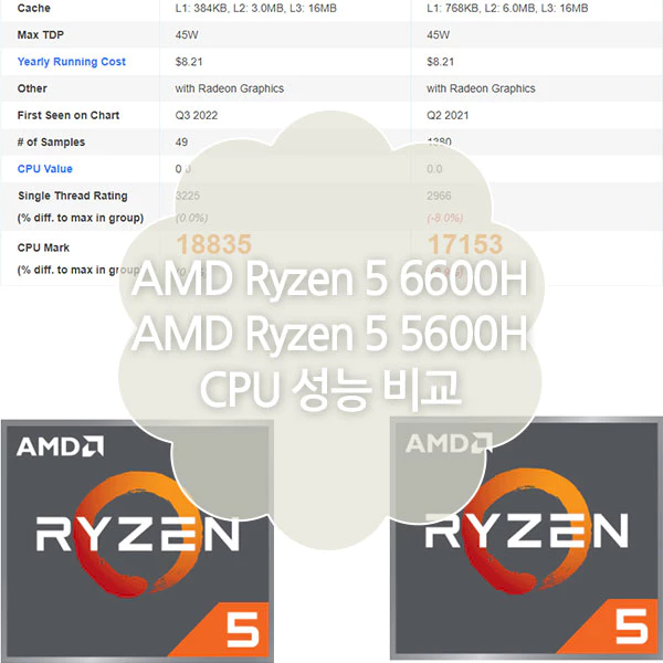 Ryzen 5 6600H&#44; Ryzen 5 5600H CPU 성능비교