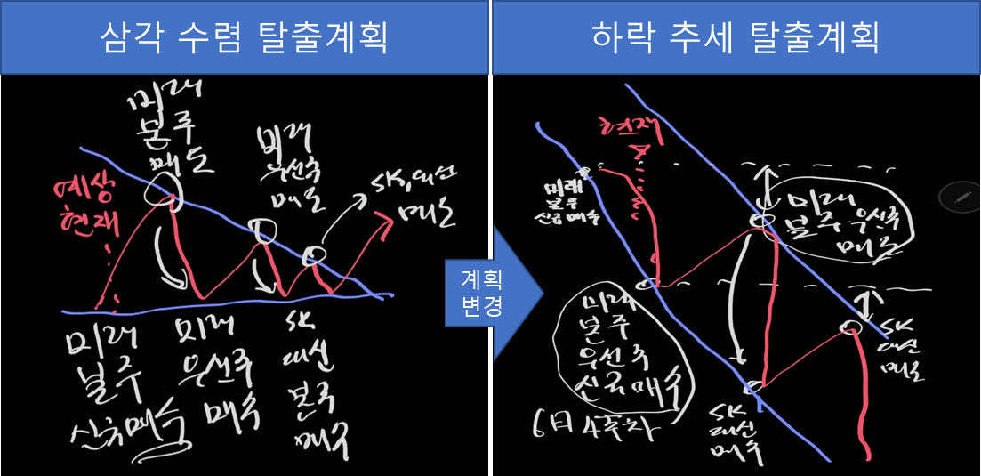 변경된 탈출계획 (삼각 수렴에서 하락 추세)