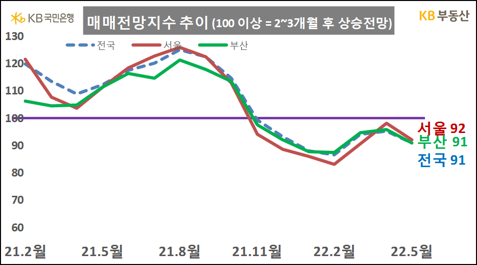 매매전망지수 추이