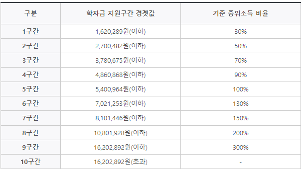 학자금 지원 구간 값 표