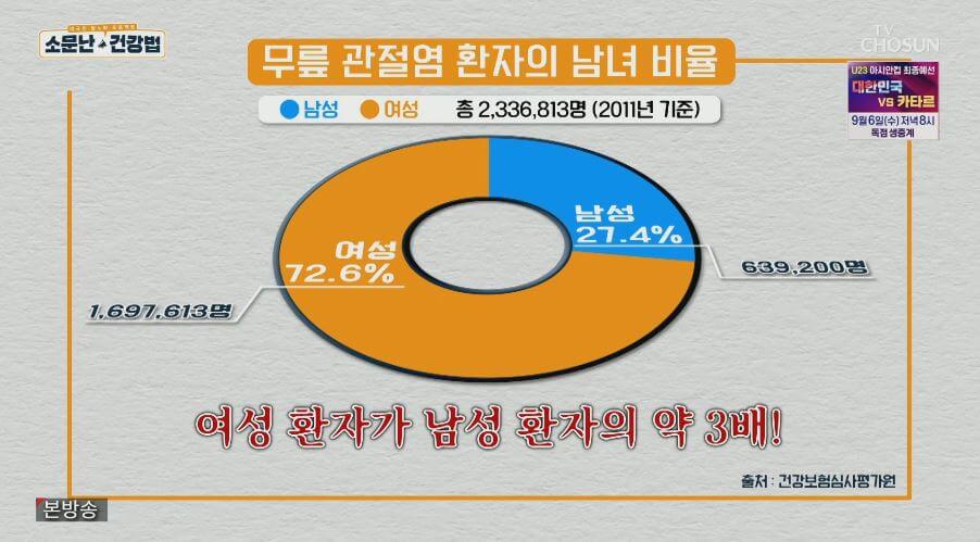 무릎관절염 환자의 남녀비율