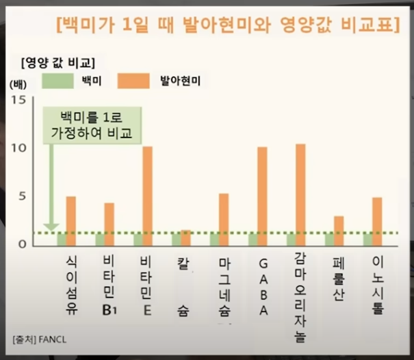 백미와 비교 했을 때 현미의 장점