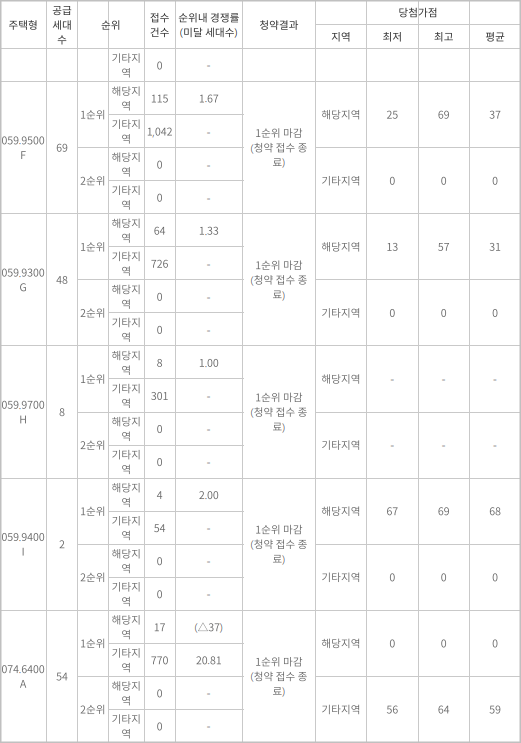 과천자이-일반공급-청약경쟁률-당첨가점