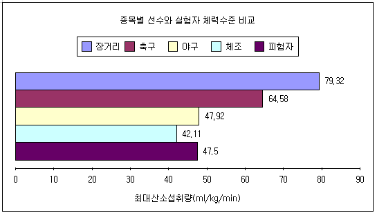 엘리트선수 최대산소섭취량