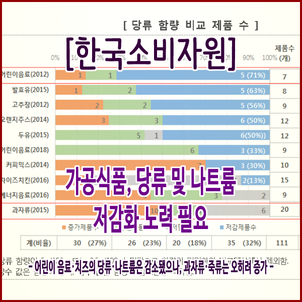  [한국소비자원] 가공식품, 당류 및 나트륨 저감화 노력 필요