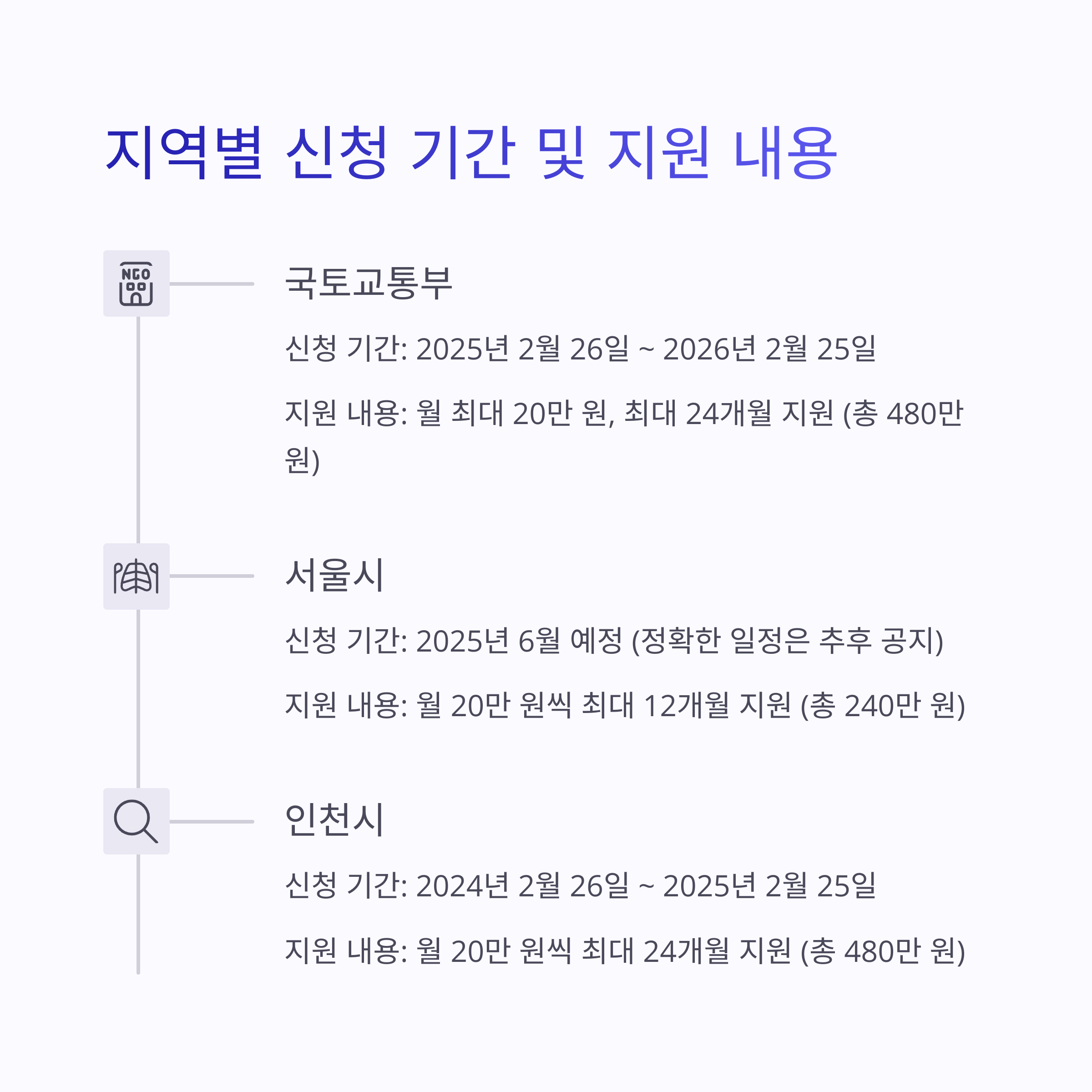청년 월세 지원금 신청 방법 가이드 2025