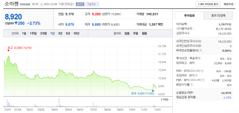 주가 주식 실적 전망 모더나 관련주 백신 서린바이오,소마젠,삼성바이오로직스 5