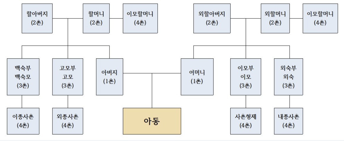 4촌이내 친인척 범위 안내 사진