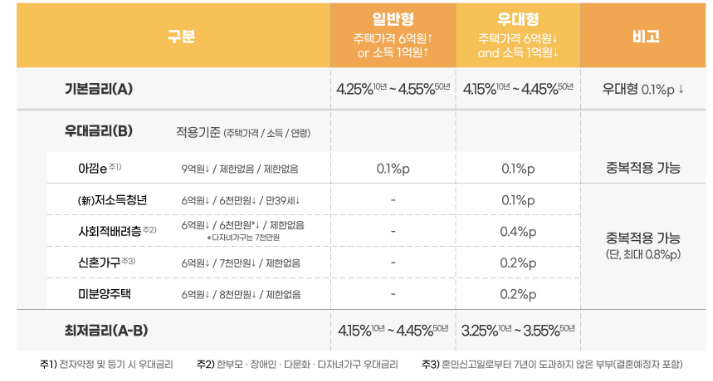특례보금자리론금리인하내역