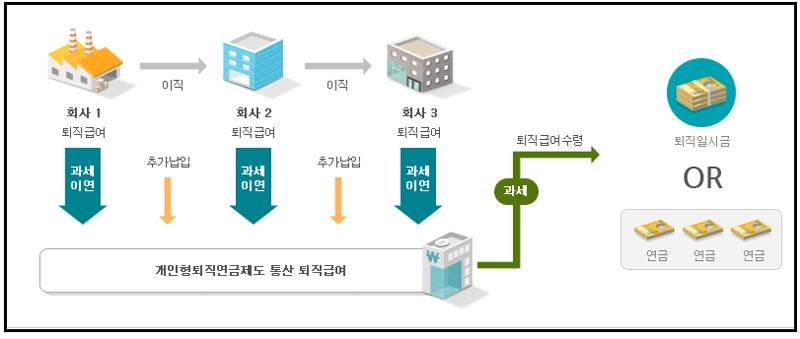 개인형IRP, 세액공제, 퇴직연금, 연말정산, 절세방법, 노후준비, 재테크, 직장인재테크, 연금계좌, 투자방법