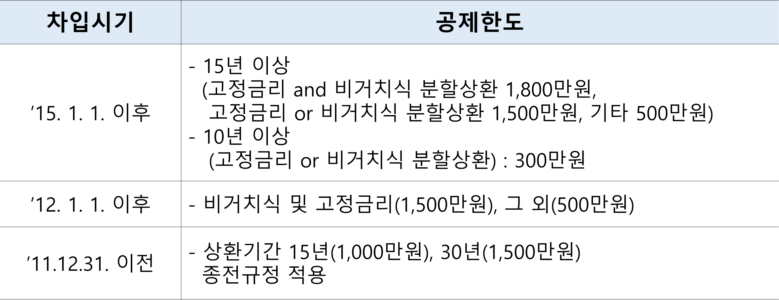 장기주택저당차입급