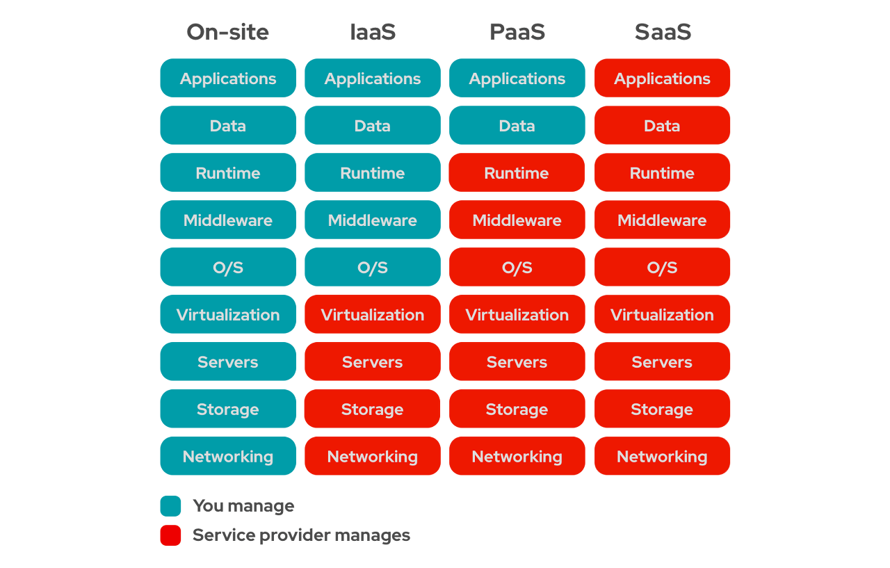 클라우드 서비스 IaaS, PaaS, SaaS란?