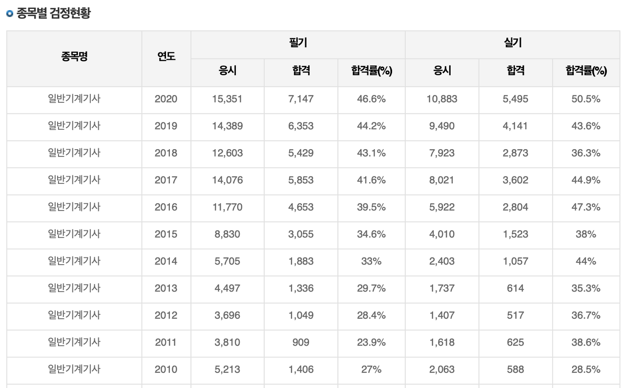 일반기계기사 필기, 실기 합격률