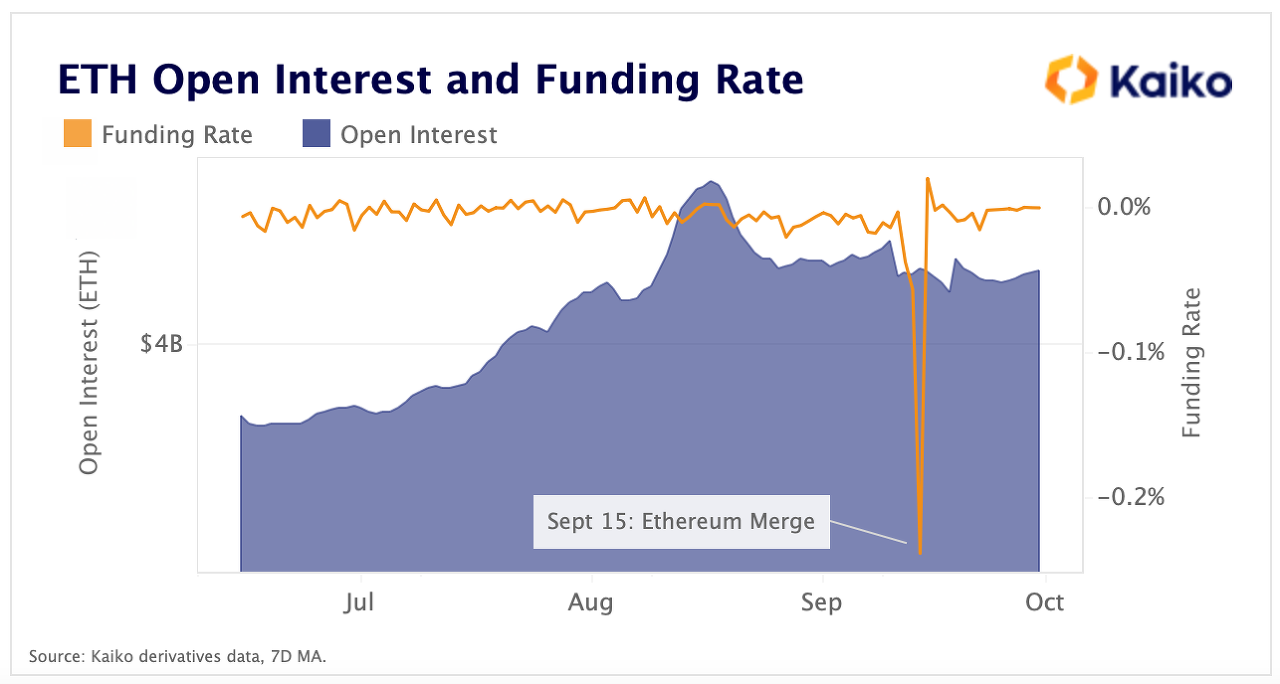 ETH open interest and funding rate &lt;Source: Kaiko Research&gt;